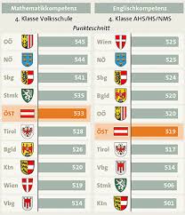 Das zillertal ist ein südliches seitental des inntals im österreichischen bundesland tirol Bildungsstandards Schuler Verbessern Sich Leicht Oesterreich Orf At