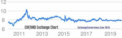 Chf To Hkd Charts Today 6 Months 5 Years 10 Years And 20