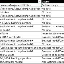 This document is intended to get you started, and get a few things working. Pdf A Complete Study Of P K I Pki S Known Incidents