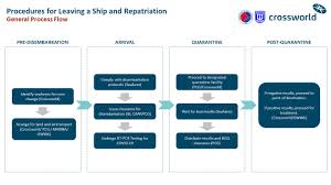 Covid 19 Crew Repatriation And Departure Process Flows Guidelines And Costs