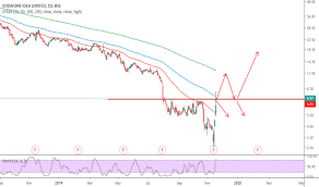 Idea Stock Price And Chart Bse Idea Tradingview