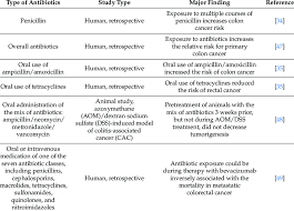 Survival outcomes esmo consensus guidelines for management of patients with colon and rectal cancer. Summary Of Studies On The Role Of Antibiotics In Colon And Rectal Cancers Download Scientific Diagram