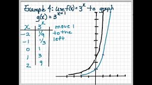 Their parent function can be expressed as y = bx, where b can be any nonzero constant. Transformations Of Exponential Functions Youtube