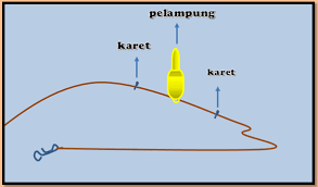 Beberapa Cara Untuk Mengganti Fungsi Stopper Pancing Aliems Journey Macam macam rangkaian pancing rampok.