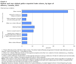 Police Reported Hate Crime In Canada 2015