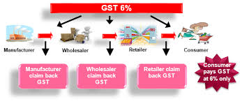 A research paper on the affect of gst in malaysia Advantages Of Gst Bill In India Key Benefits From Industrybuying