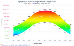 سجلت مدينة الرياض خلال الشهر الماضي (أكتوبر 2020م) انخفاضًا ملحوظًا في متوسط درجات الحرارة بمعدل 3 درجات مئوية، وذلك استنادًا إلى قراءات محطات رصد جودة الهواء التابعة للهيئة الملكية لمدينة الرياض. Ø¨ÙŠØ§Ù†Ø§Øª Ø§Ù„Ø¬Ø¯Ø§ÙˆÙ„ ÙˆØ§Ù„Ø±Ø³ÙˆÙ… Ø§Ù„Ø¨ÙŠØ§Ù†ÙŠØ© Ø§Ù„Ø¸Ø±ÙˆÙ Ø§Ù„Ù…Ù†Ø§Ø®ÙŠØ© Ø§Ù„Ø´Ù‡Ø±ÙŠØ© ÙˆØ§Ù„Ø³Ù†ÙˆÙŠØ© ÙÙŠ Ø§Ù„Ø±ÙŠØ§Ø¶ Ø§Ù„Ø³Ø¹ÙˆØ¯ÙŠØ©