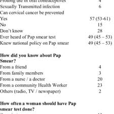 That's why i've put this list together of the five pieces of advice i wish knew if i was told i had cervical cancer. Pdf Evaluation Of Cervical Screening Program At A Rural Community Of South Africa