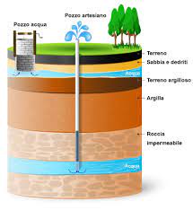 Acqua Di Pozzo Quali Soluzioni Adottare Per Trattarla