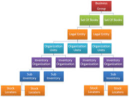 29 unmistakable oracle organizational chart