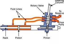 However, the hydraulic pressure comes from a pump driven by an electric motor instead of a belt drive. How Does Power Steering Work Quora