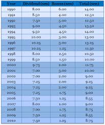 See their impact with our dividend reinvestment calculator. How To Calculate Asb Dividend