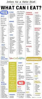 Low Carb Food List Intro To A Ketogenic Diet What Keto Foods Can I Eat Molesandskintags In 2020 Keto Diet Recipes Diet Keto