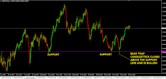 3 Bear Trap Chart Patterns You Dont Know