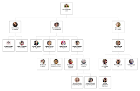 Create An Org Chart Lucidchart Blog