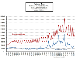Inflation Adjusted Natural Gas Prices