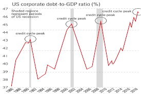Chart Of The Week Us Corporate Debt Bubble Ready To Burst