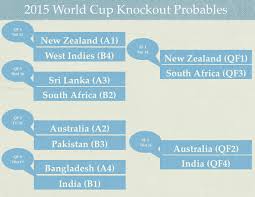 2015 Icc Cricket World Cup Knockout Probables