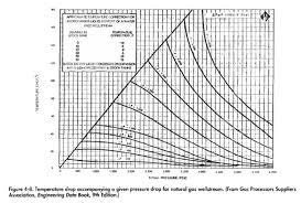 temperature drop due to gas expansion oil gas process