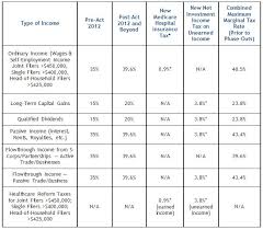 Duane Morris Llp Last Minute Fiscal Cliff Tax Deal Reached