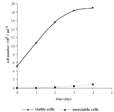 Maybe you would like to learn more about one of these? Typical Growth Curve Of Bhk 21 C13 Cells Cultivated In Batch Mode In Download Scientific Diagram