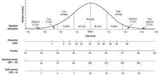 Standard Score To Percentile Conversion Standard Deviation Bell Curve Scores