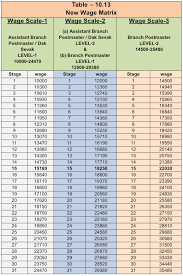 Wage Matrix Table For Gds Employees Central Government