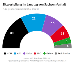 Wer macht das rennen, cdu oder afd? Landtagswahl In Sachsen Anhalt 2021 Bundestagswahl 2021