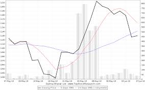 Dalmia Bharat Stock Analysis Share Price Charts High Lows