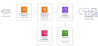 A place to discuss amazon prime. Live Streaming Aws Solutions