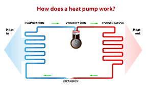 It pumps heat from the inside of a building to the critical difference between the terms is that a heat pump can work in the other direction1 as well. Air Conditioning In Arlington Maintenance And Heat Pump Service Arlington And Fort Worth Tx Heating And Air Repair Minuteman Heating And Ac