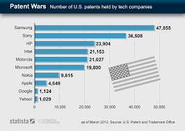 chart patent wars statista