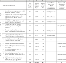 Each test contains 10 questions. A Sample Table Of Specifications For Fifth Grade Social Studies Chapter Download Table