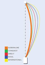 bowls bias charts