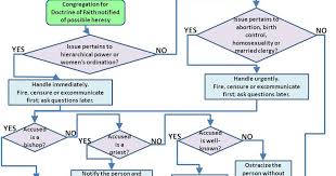 Questions From A Ewe Reforming The Roman Curia