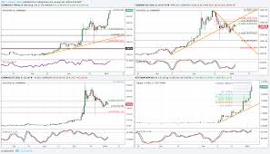 Crypto Charts A Few Thoughts Futurestechs Blog