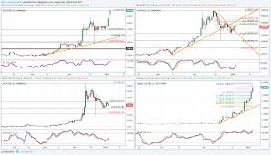 crypto charts a few thoughts futurestechs blog