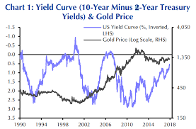 A Flatter Yield Curve Wont Help Gold Capital Economics