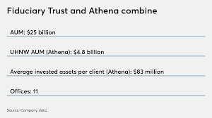 Athena global alliance is part of the athena global brand. Fiduciary Trust Company International Acquires Athena Capital Advisors Financial Planning