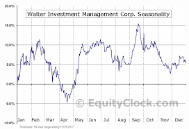 Walter Investment Management Corp Nyse Wac Seasonal Chart