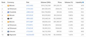 So to be straight to point. Binance Us Vs Coinbase Pro Shrimpy Academy