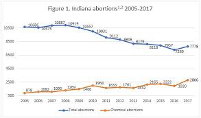 Abortion Reporting Indiana 2017 Charlotte Lozier Institute