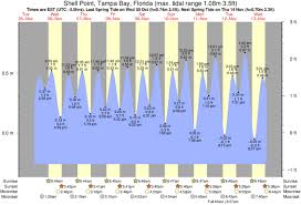 Tide Times And Tide Chart For Shell Point Tampa Bay