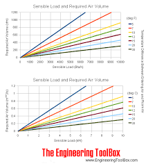 Cooling And Heating Equations