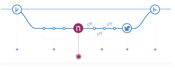 It has a workflow similar to the feature branch, but it is used to fix a bug. Choosing The Best Git Branching Strategy For Your Team Flow Canon