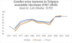The Bjps Remarkable Tripura Win And The Total Collapse Of
