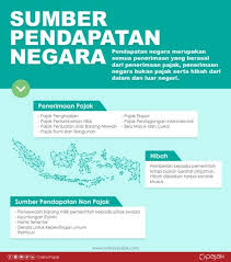 Denda ini berupa sitaan atau pembayaran yang telah disepakati. Pajak Sebagai Sumber Pendapatan Utama Negara Indonesia Unjkita Com