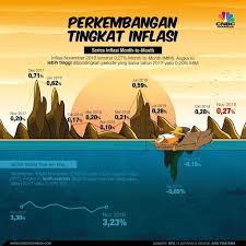 Mencermati Tren Inflasi Sejak November 2017 Persamaan November