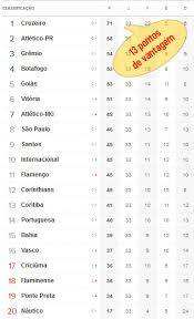 Classificação brasileirão 2018 série a tabela é atualizada automaticamente ao final das partidas. Tabela De Classificacao Brasileirao 2013 Serie A Apos A 33Âª Rodada Novos Jogos