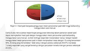 Sains dan teknologi dilihat sebagai satu perkara yang prima dalam kehidupan manusia sejak memasuki abad ke 21. Penggunaan Sains Dan Teknologi Dalam Proses Penanaman Padi Oleh Para